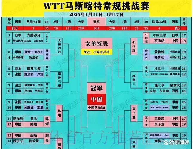 国乒四将晋级女单八强 国乒四将晋级女单八强
